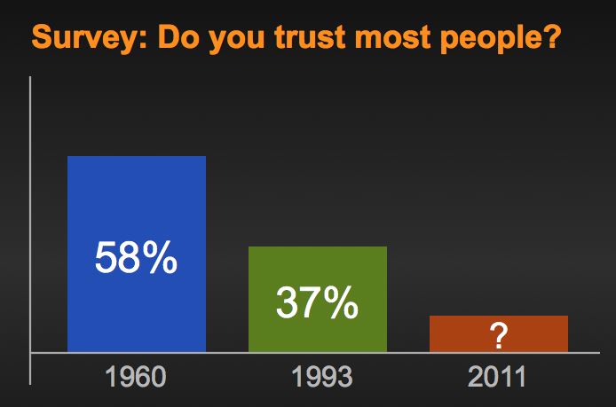 Survey: Do you trust most people?